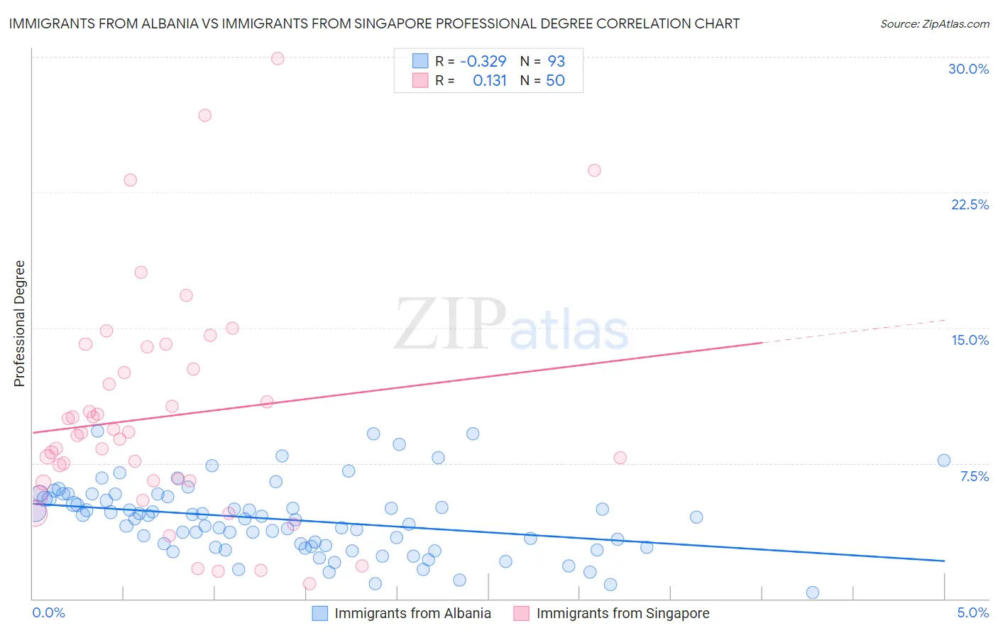 Immigrants from Albania vs Immigrants from Singapore Professional Degree