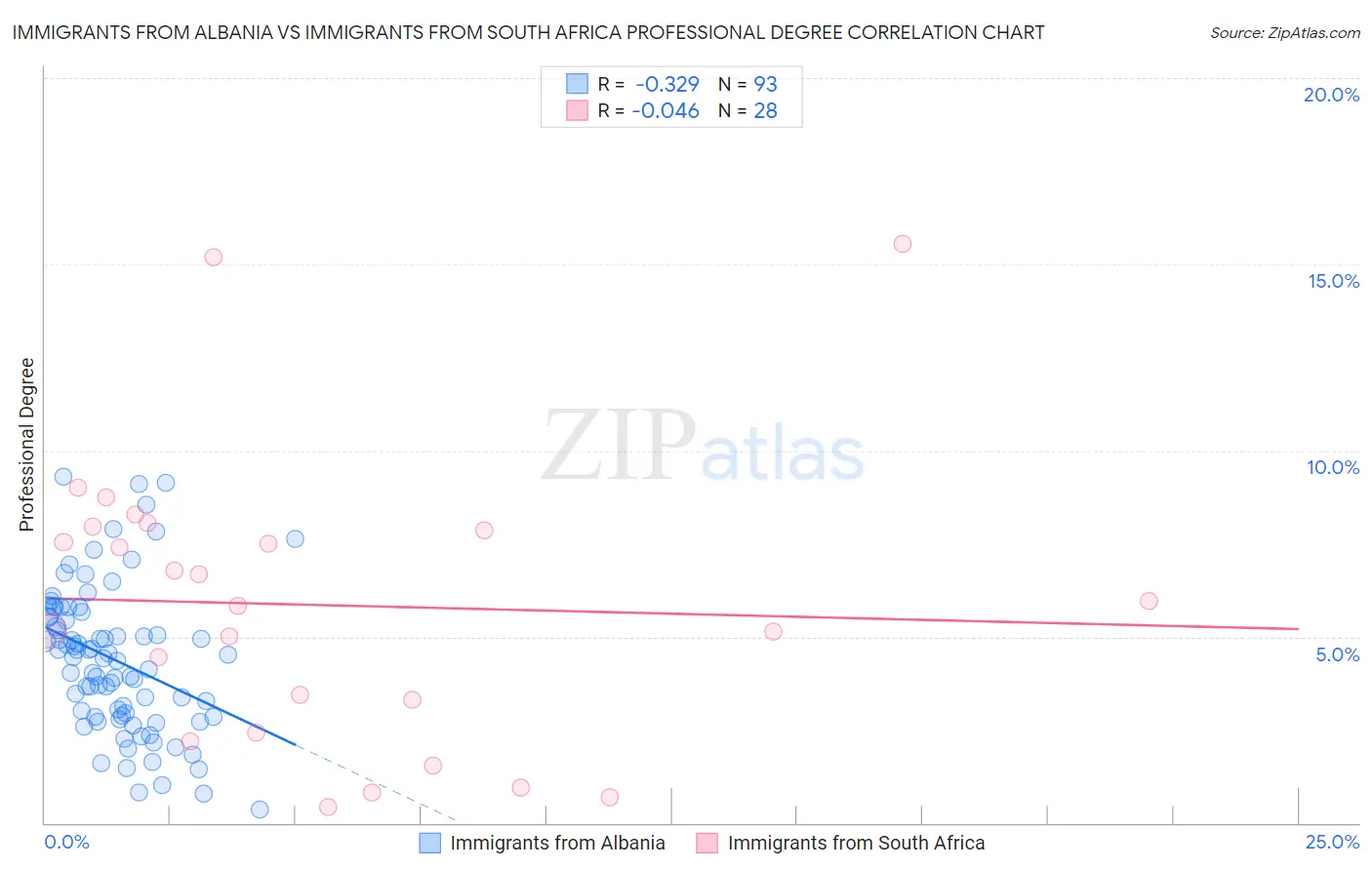 Immigrants from Albania vs Immigrants from South Africa Professional Degree