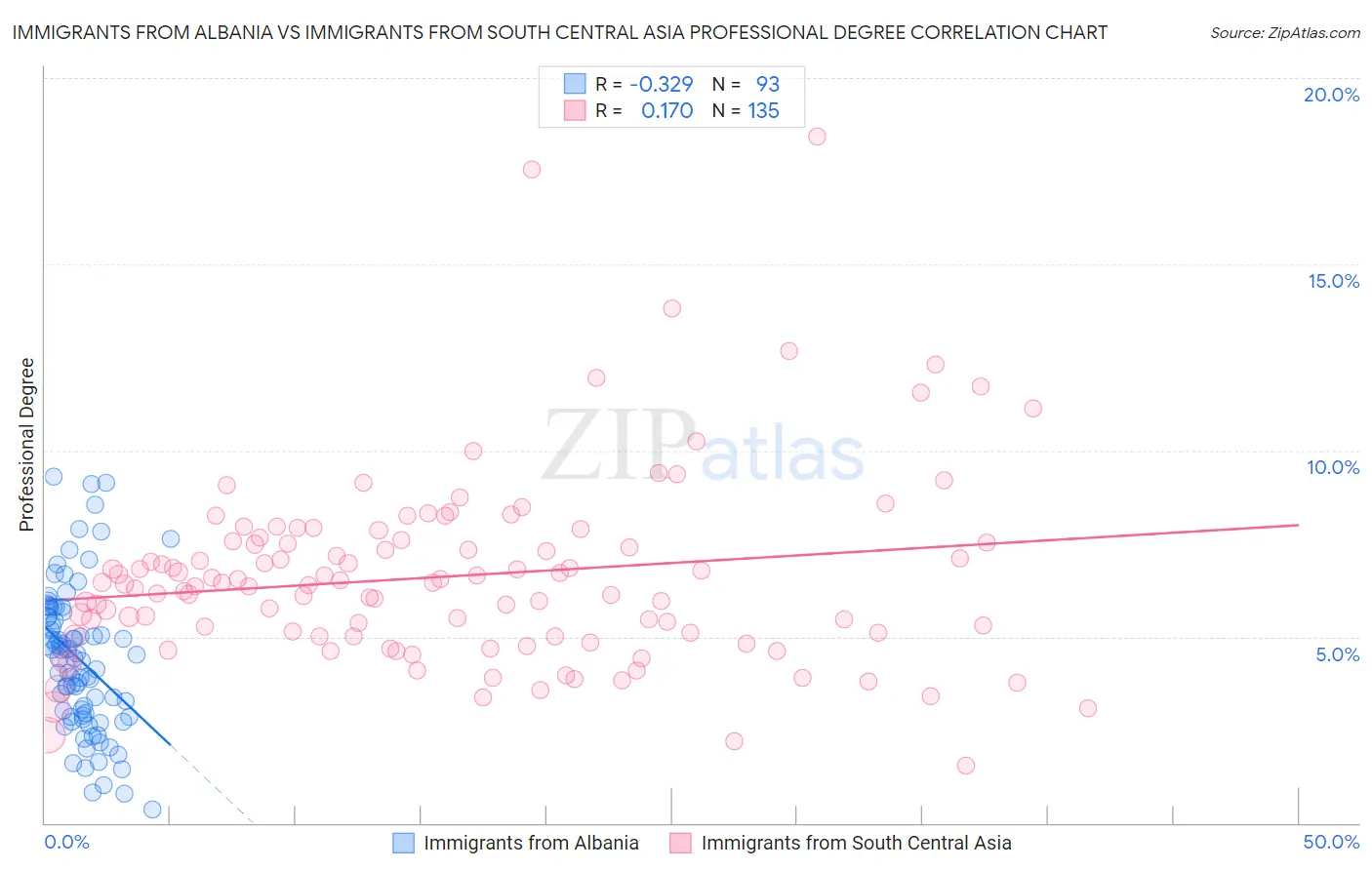 Immigrants from Albania vs Immigrants from South Central Asia Professional Degree