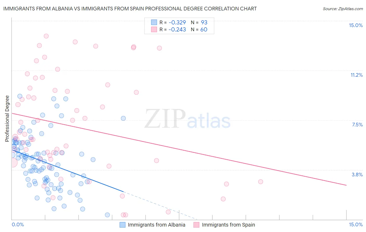 Immigrants from Albania vs Immigrants from Spain Professional Degree