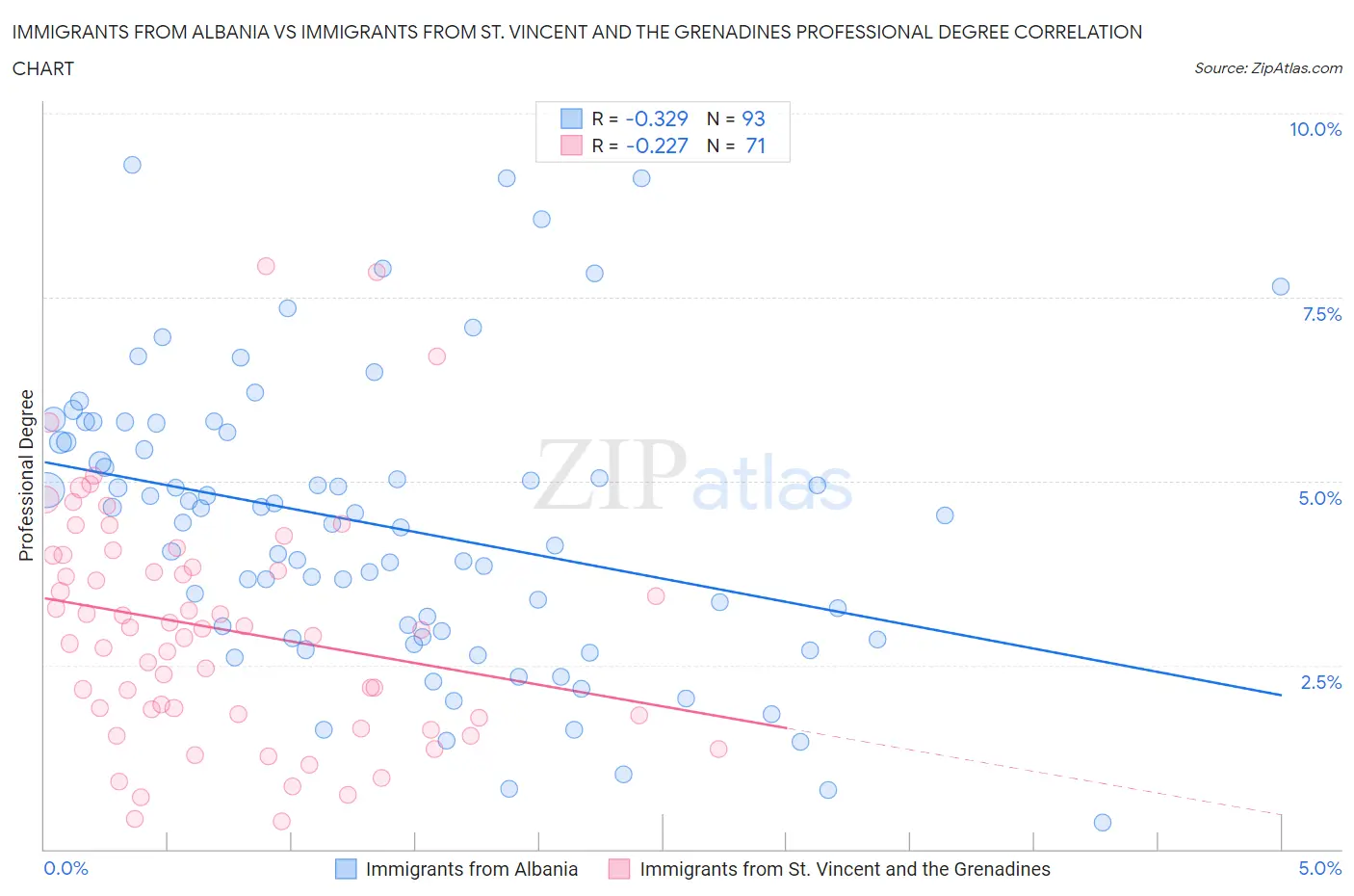Immigrants from Albania vs Immigrants from St. Vincent and the Grenadines Professional Degree