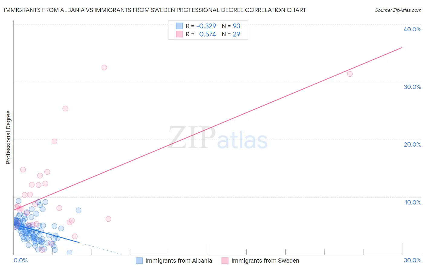 Immigrants from Albania vs Immigrants from Sweden Professional Degree