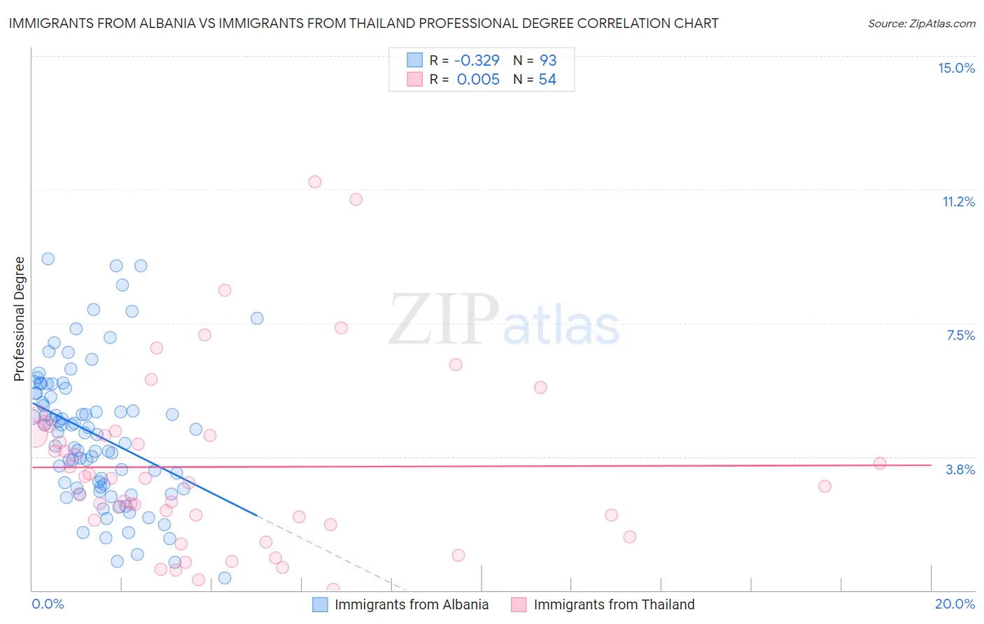 Immigrants from Albania vs Immigrants from Thailand Professional Degree
