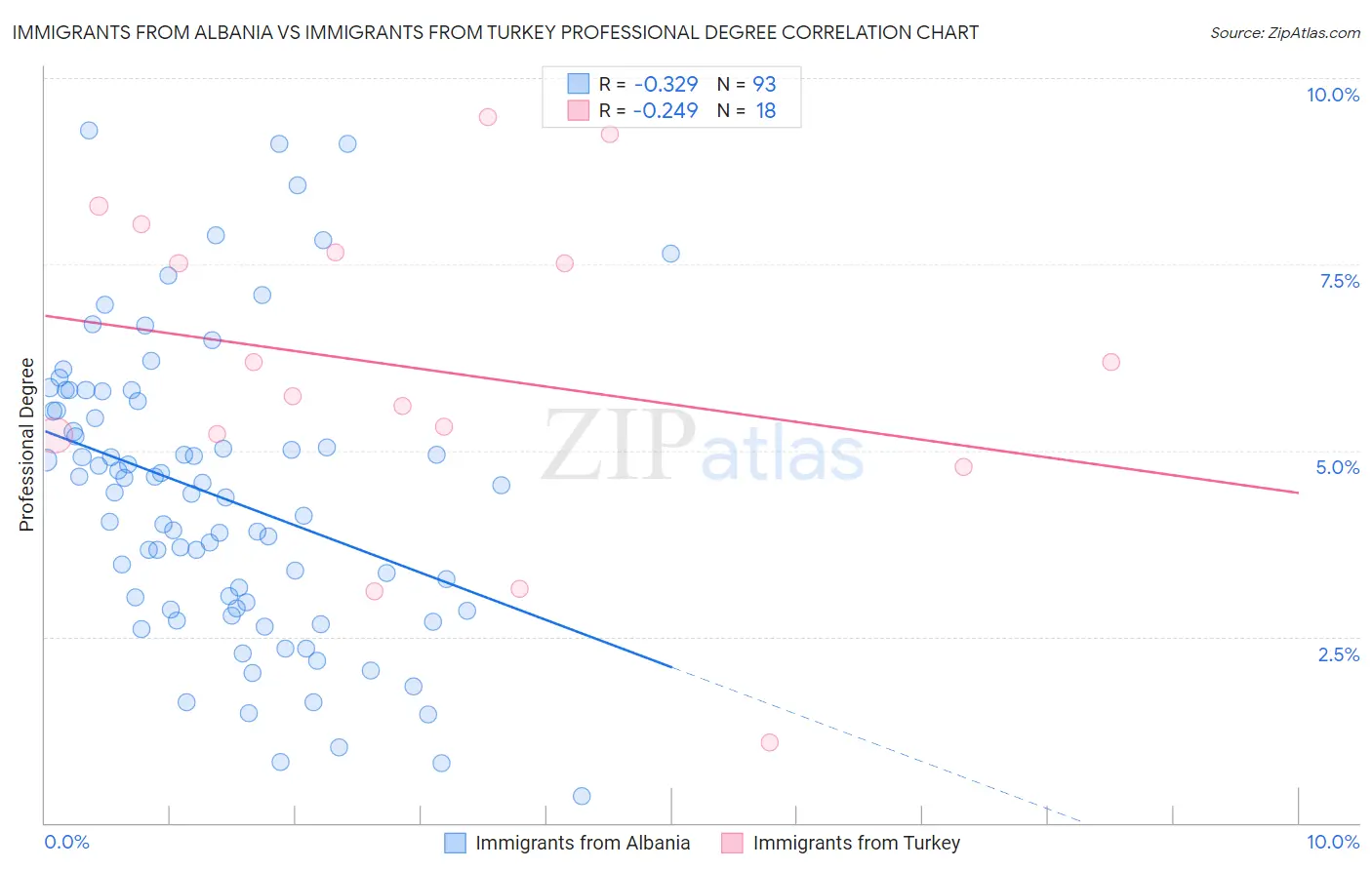Immigrants from Albania vs Immigrants from Turkey Professional Degree