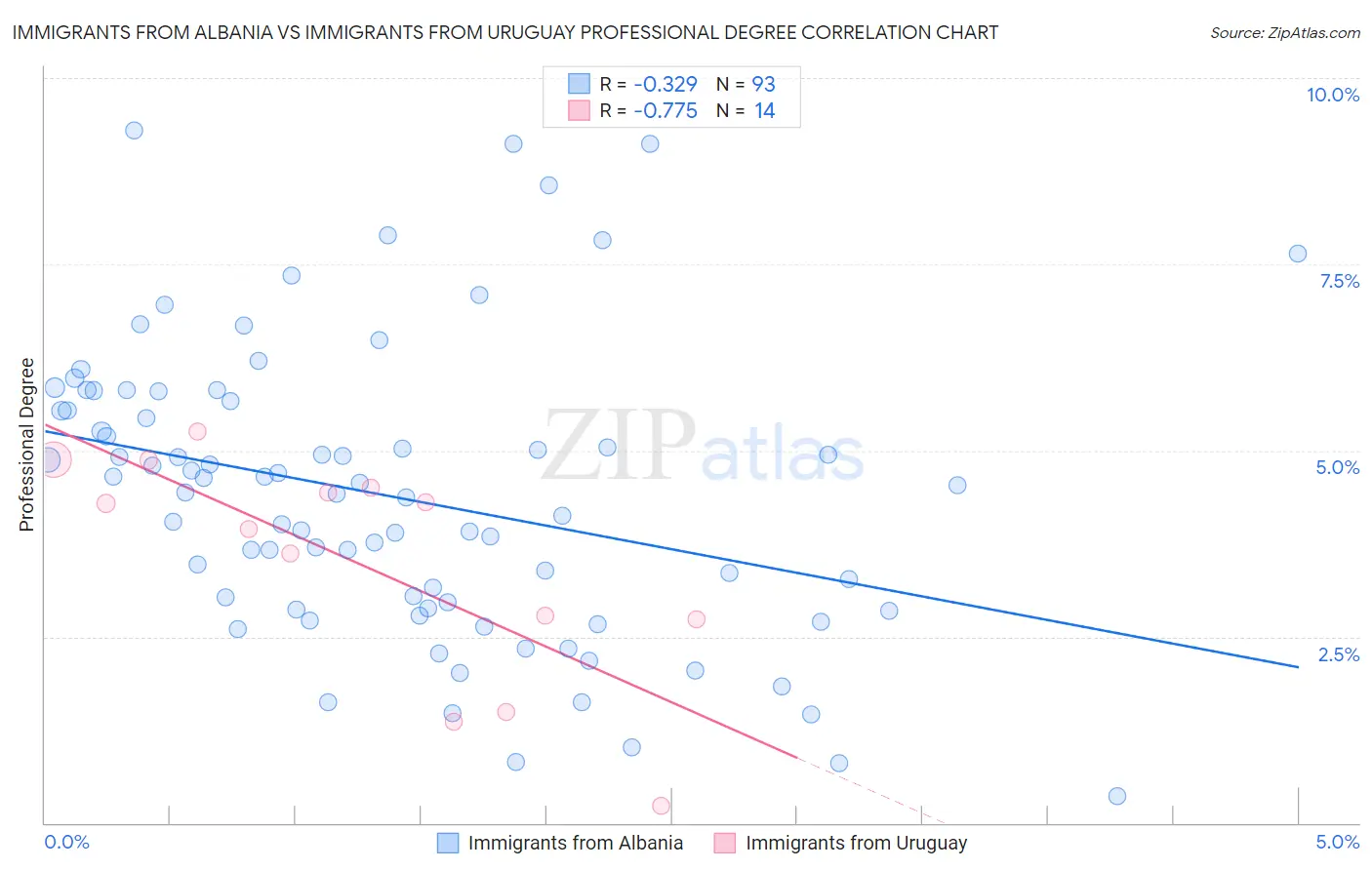 Immigrants from Albania vs Immigrants from Uruguay Professional Degree