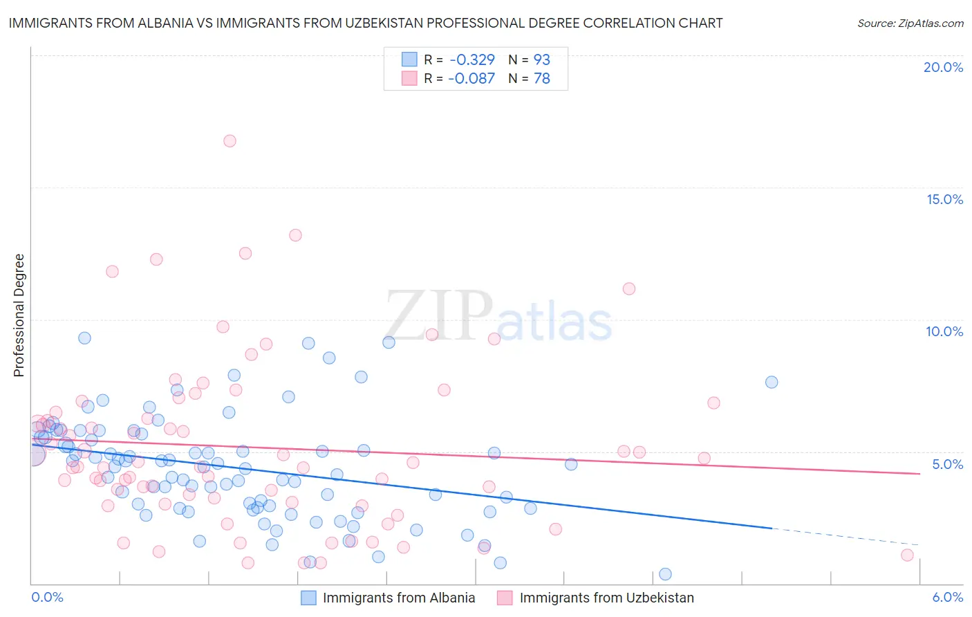 Immigrants from Albania vs Immigrants from Uzbekistan Professional Degree