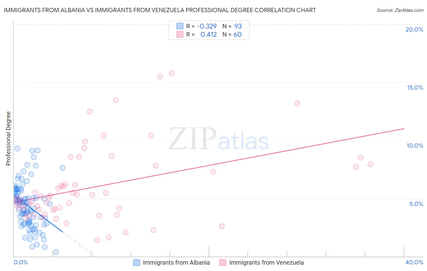 Immigrants from Albania vs Immigrants from Venezuela Professional Degree