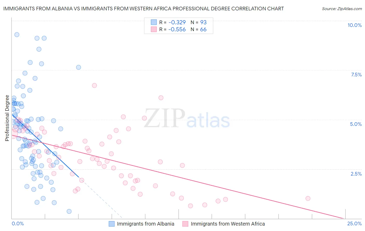Immigrants from Albania vs Immigrants from Western Africa Professional Degree