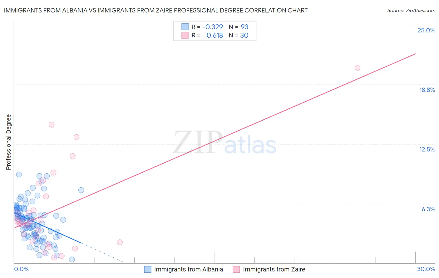 Immigrants from Albania vs Immigrants from Zaire Professional Degree