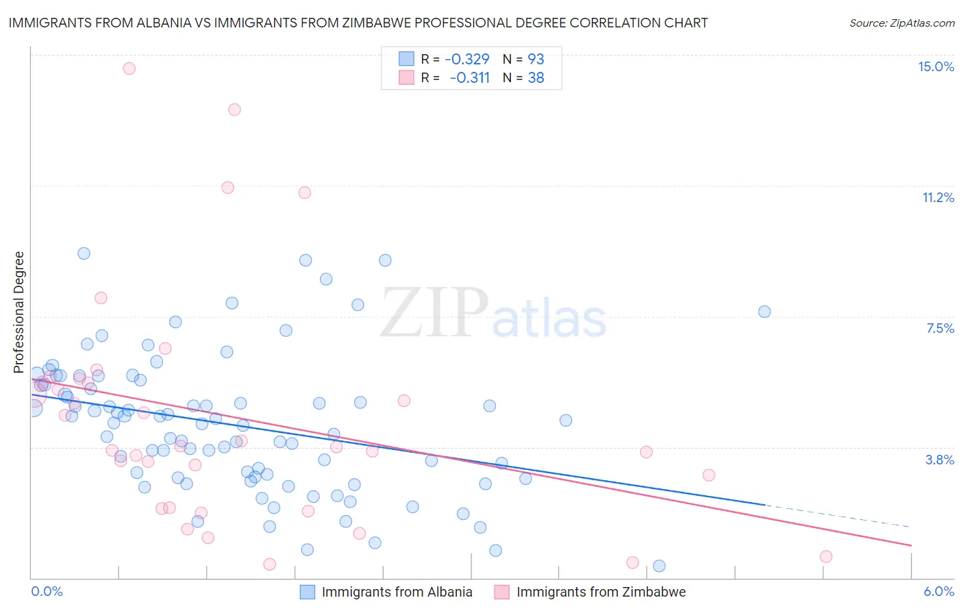 Immigrants from Albania vs Immigrants from Zimbabwe Professional Degree