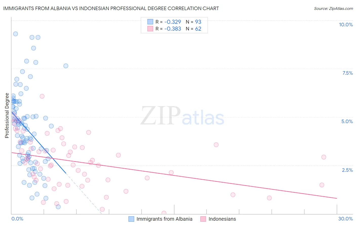 Immigrants from Albania vs Indonesian Professional Degree