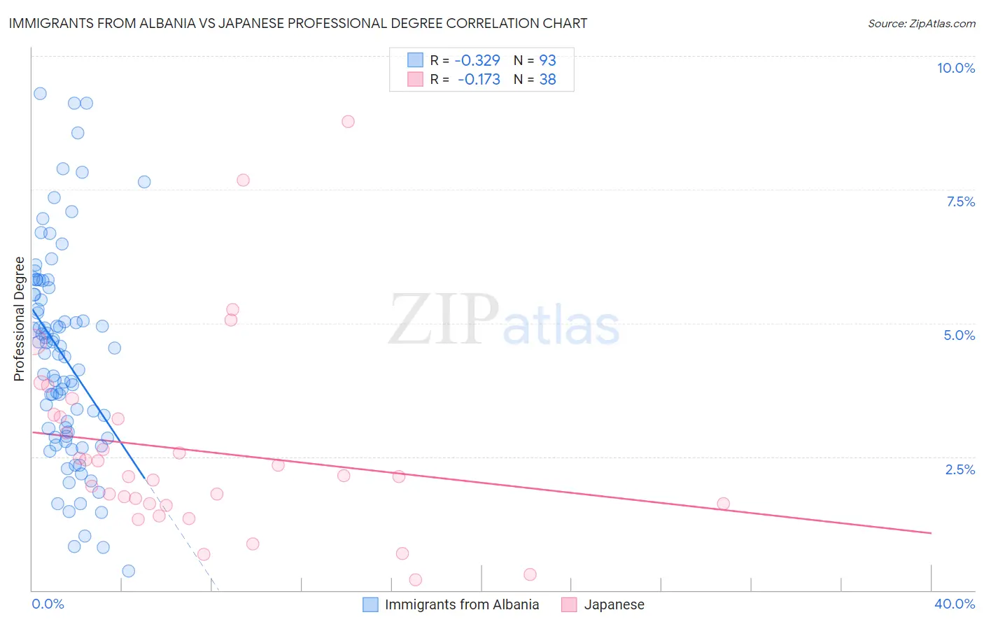 Immigrants from Albania vs Japanese Professional Degree