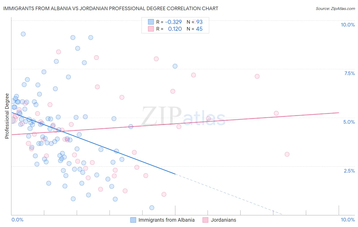 Immigrants from Albania vs Jordanian Professional Degree