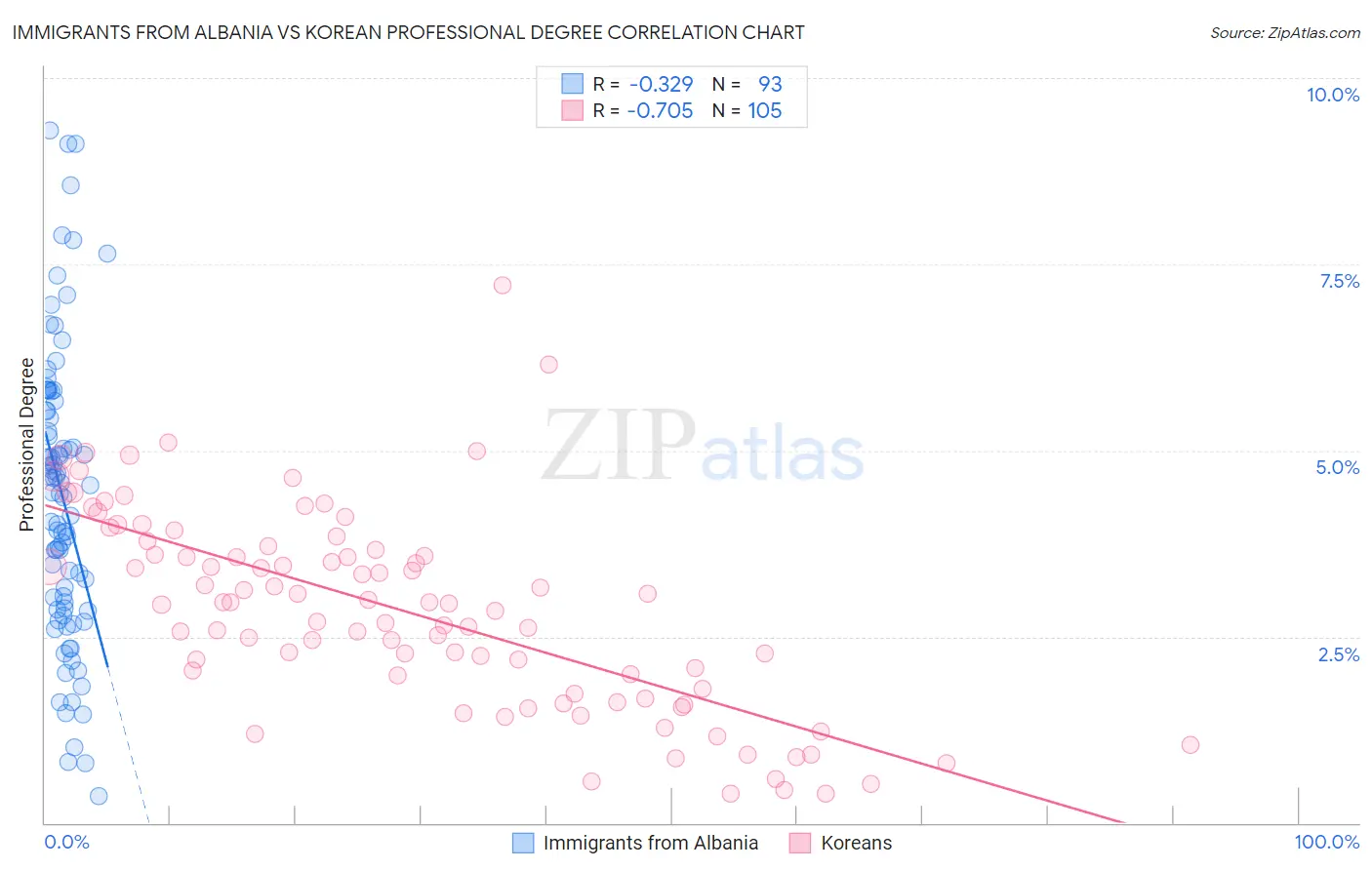 Immigrants from Albania vs Korean Professional Degree