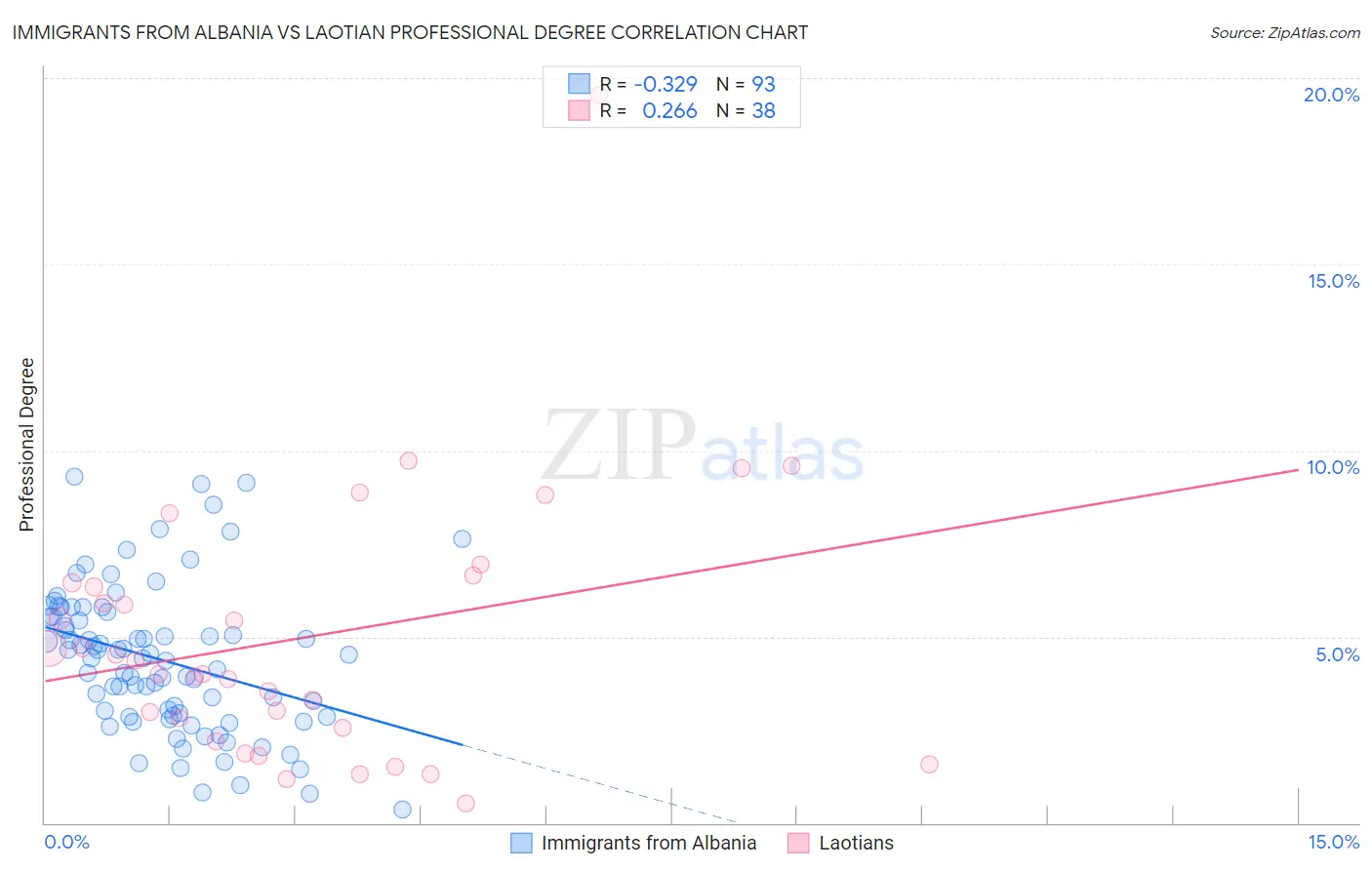 Immigrants from Albania vs Laotian Professional Degree