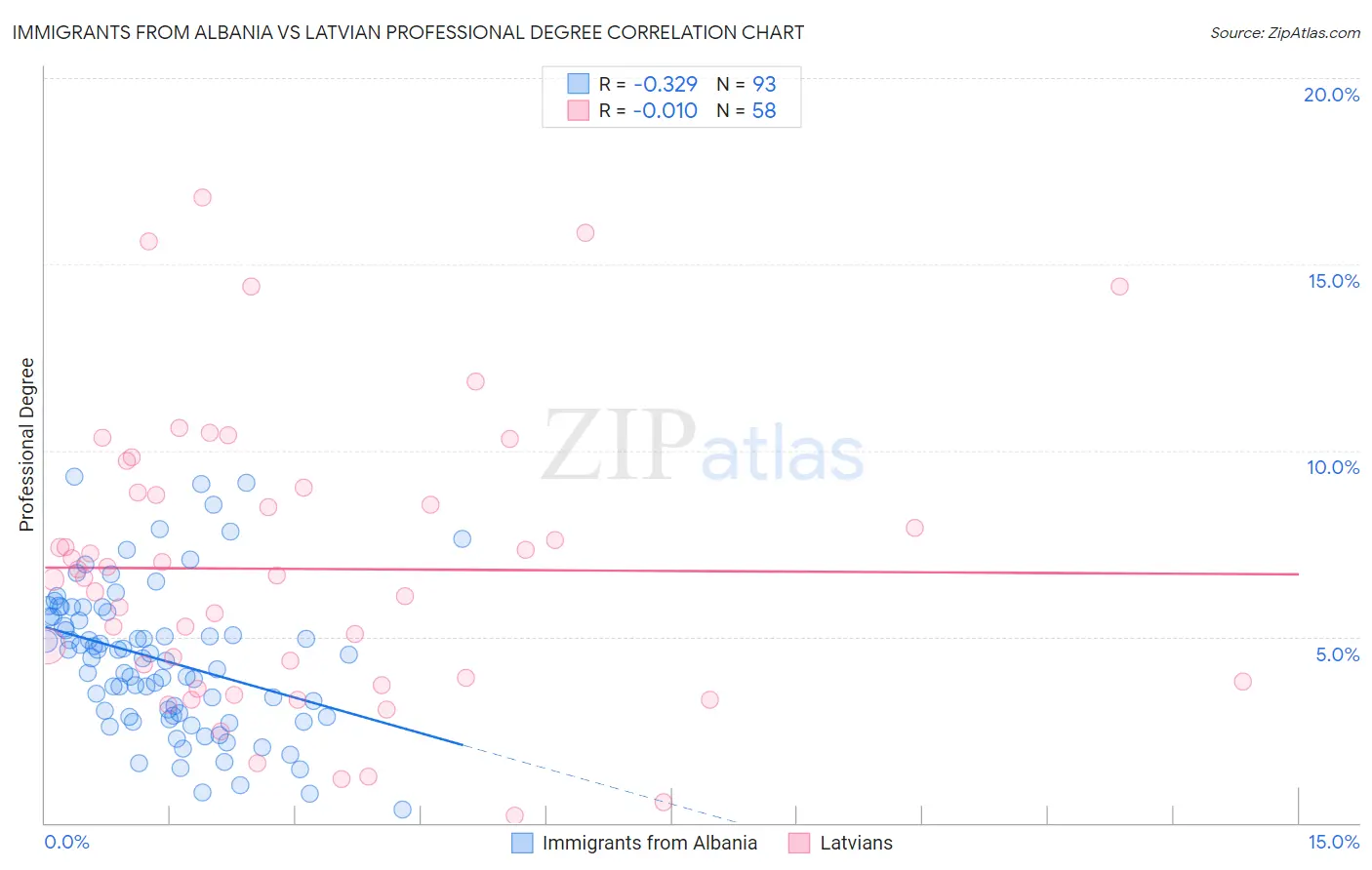 Immigrants from Albania vs Latvian Professional Degree