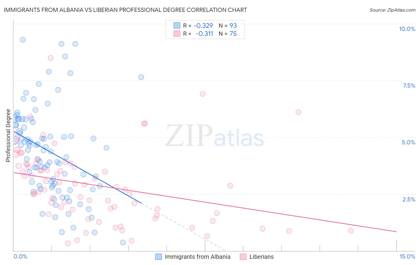 Immigrants from Albania vs Liberian Professional Degree