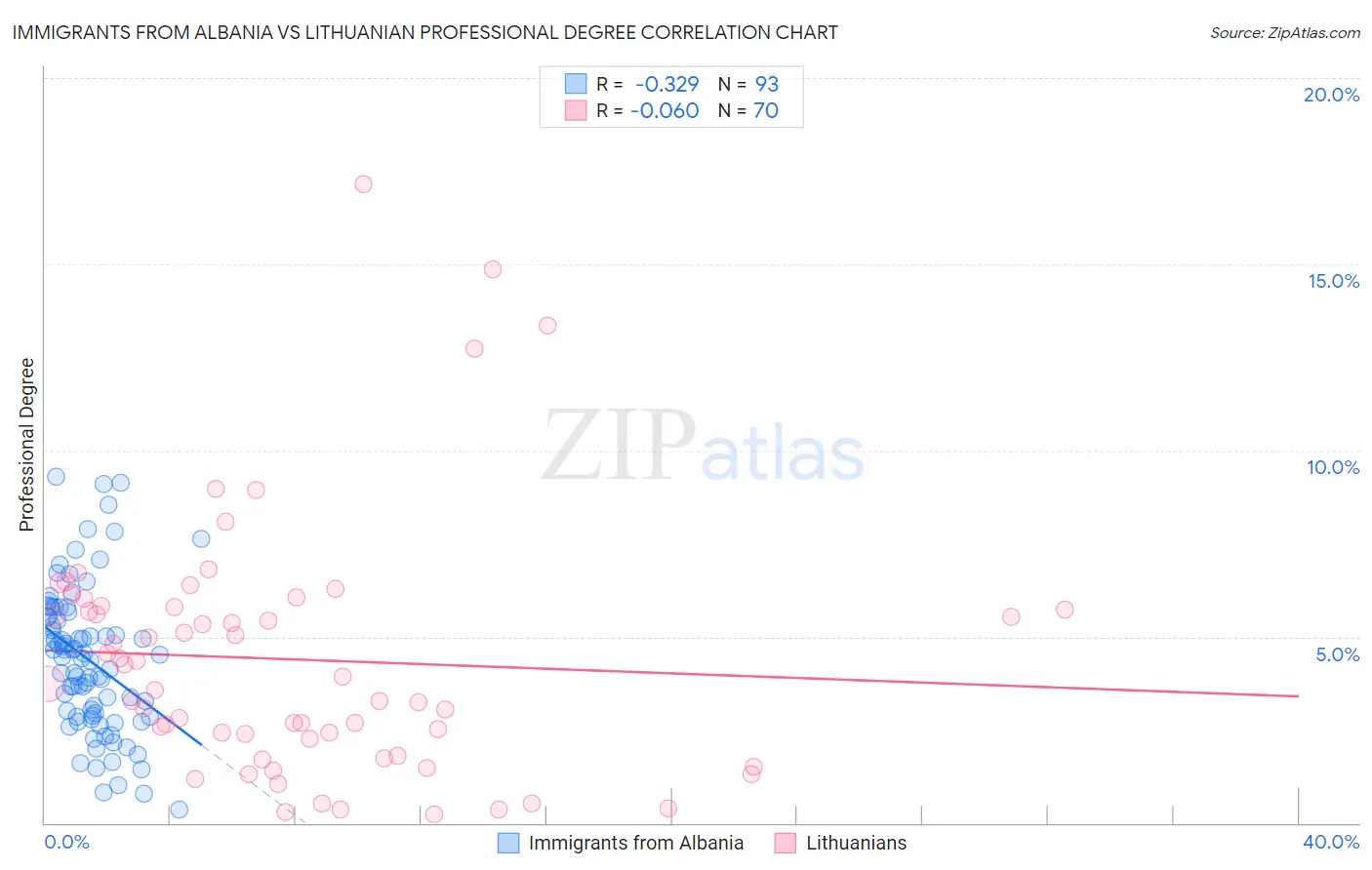 Immigrants from Albania vs Lithuanian Professional Degree