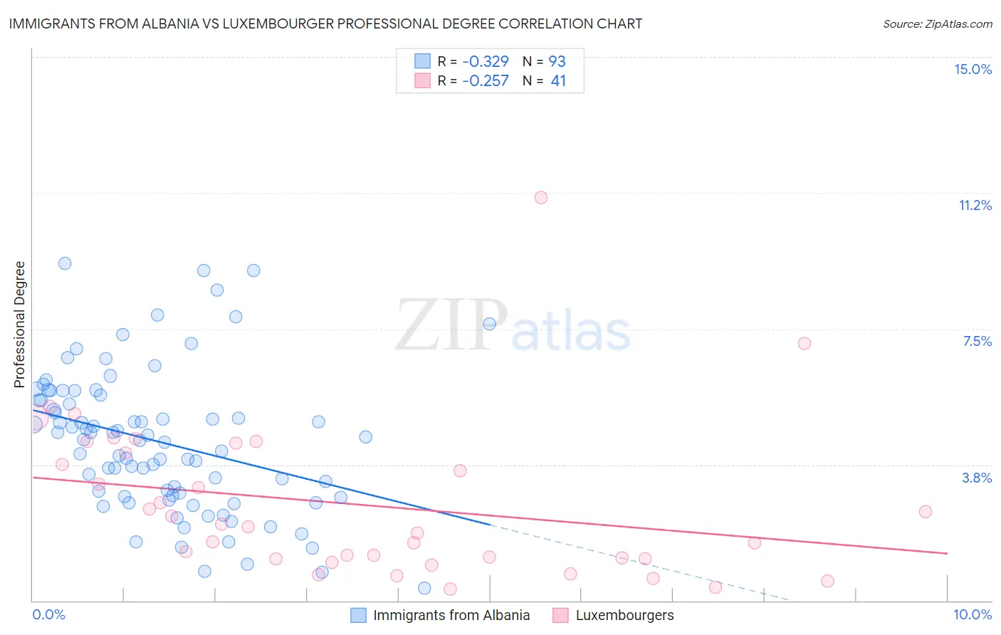 Immigrants from Albania vs Luxembourger Professional Degree