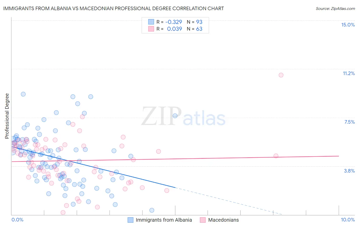 Immigrants from Albania vs Macedonian Professional Degree