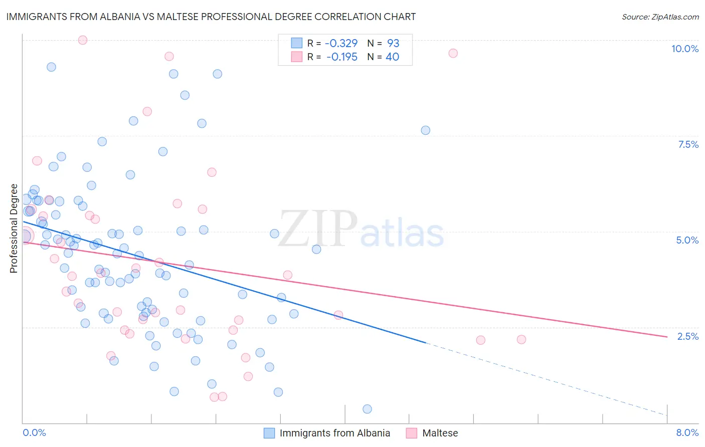 Immigrants from Albania vs Maltese Professional Degree