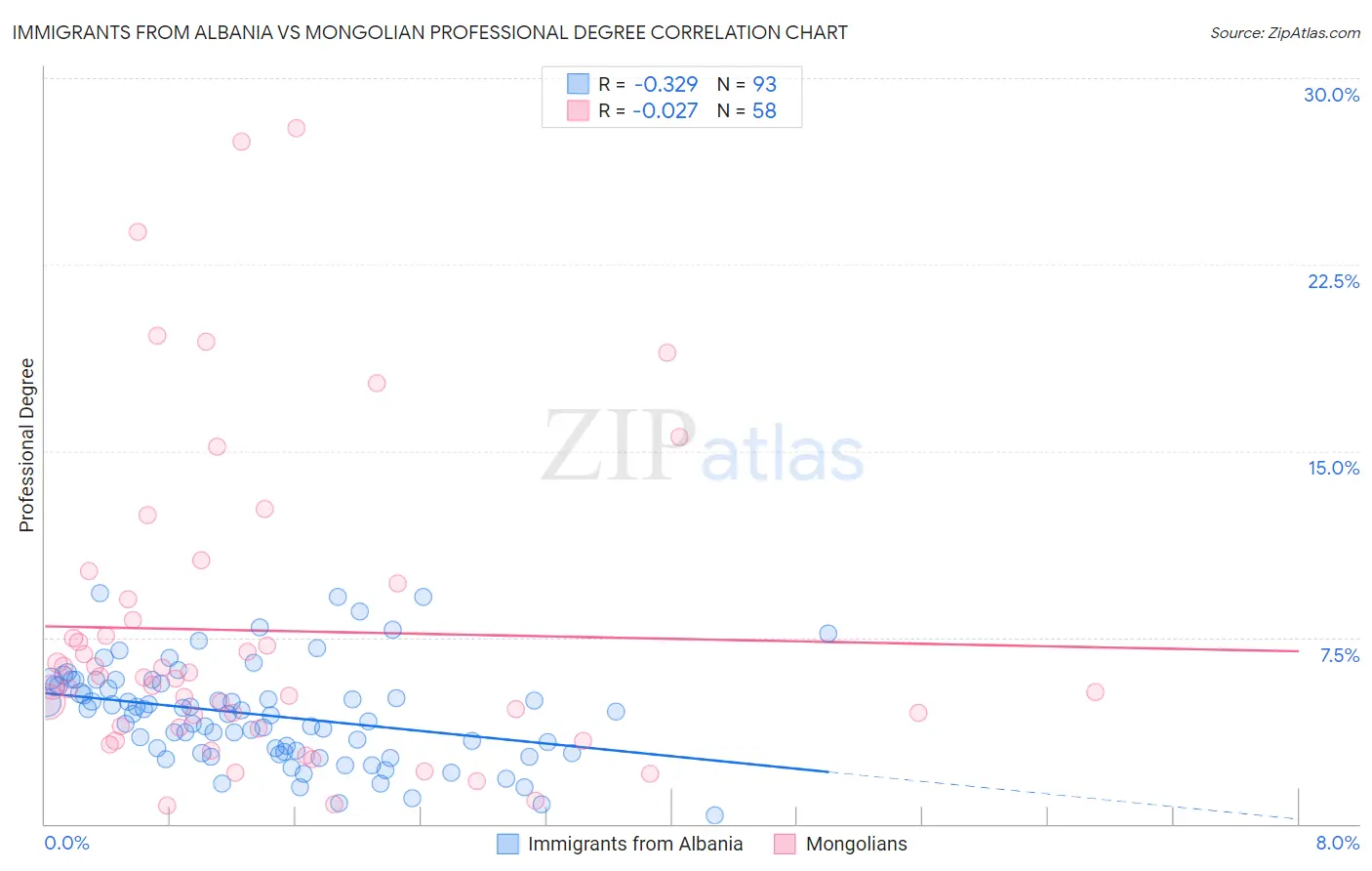 Immigrants from Albania vs Mongolian Professional Degree