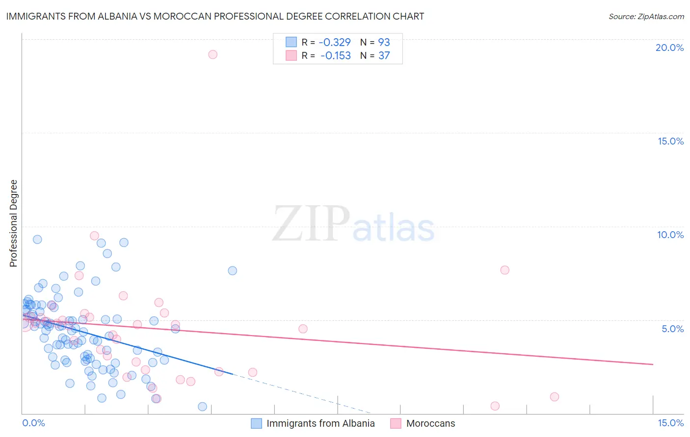 Immigrants from Albania vs Moroccan Professional Degree
