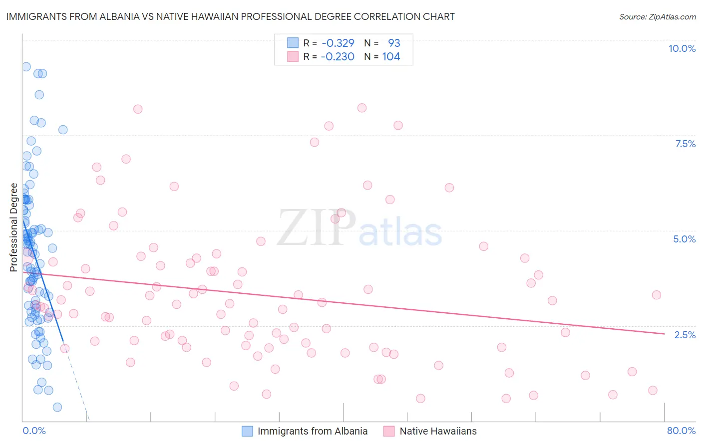 Immigrants from Albania vs Native Hawaiian Professional Degree