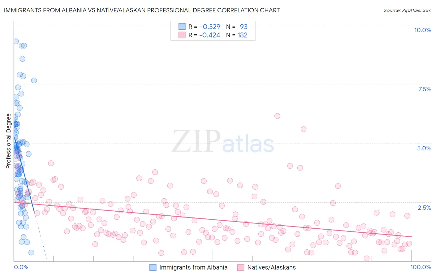 Immigrants from Albania vs Native/Alaskan Professional Degree