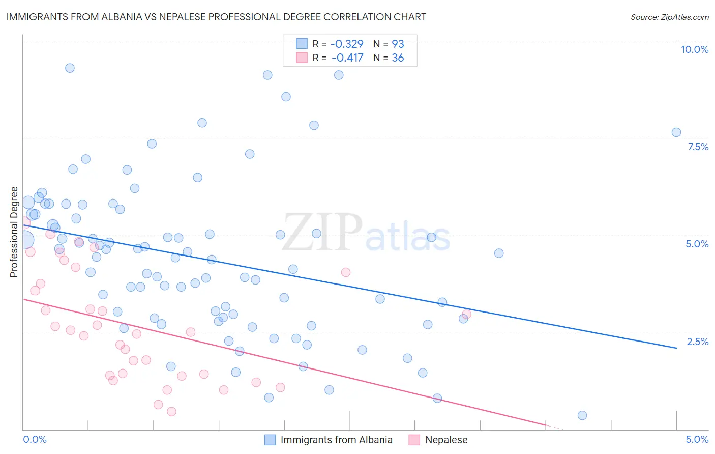 Immigrants from Albania vs Nepalese Professional Degree