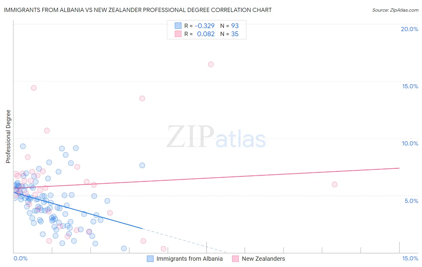 Immigrants from Albania vs New Zealander Professional Degree
