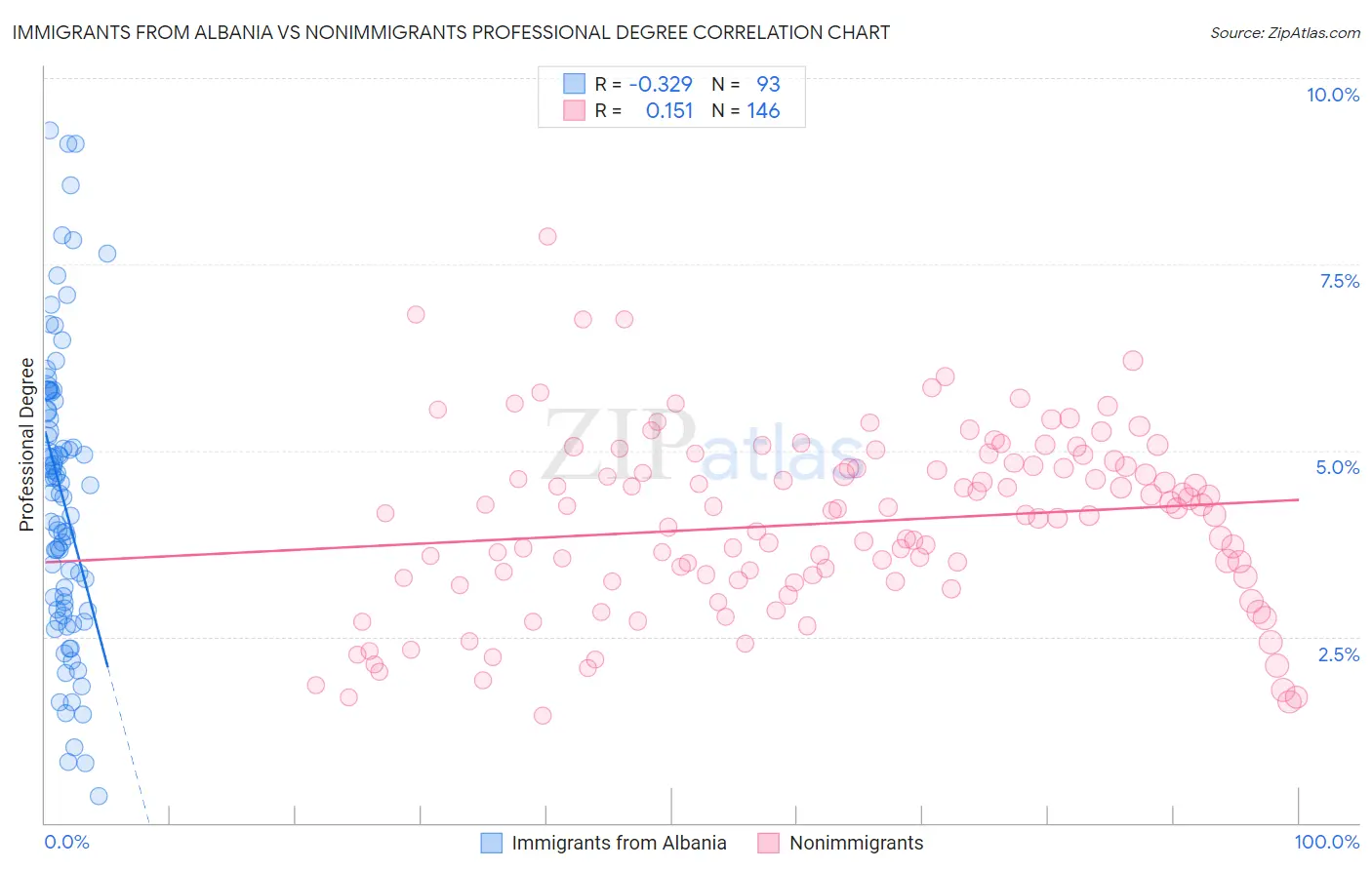 Immigrants from Albania vs Nonimmigrants Professional Degree