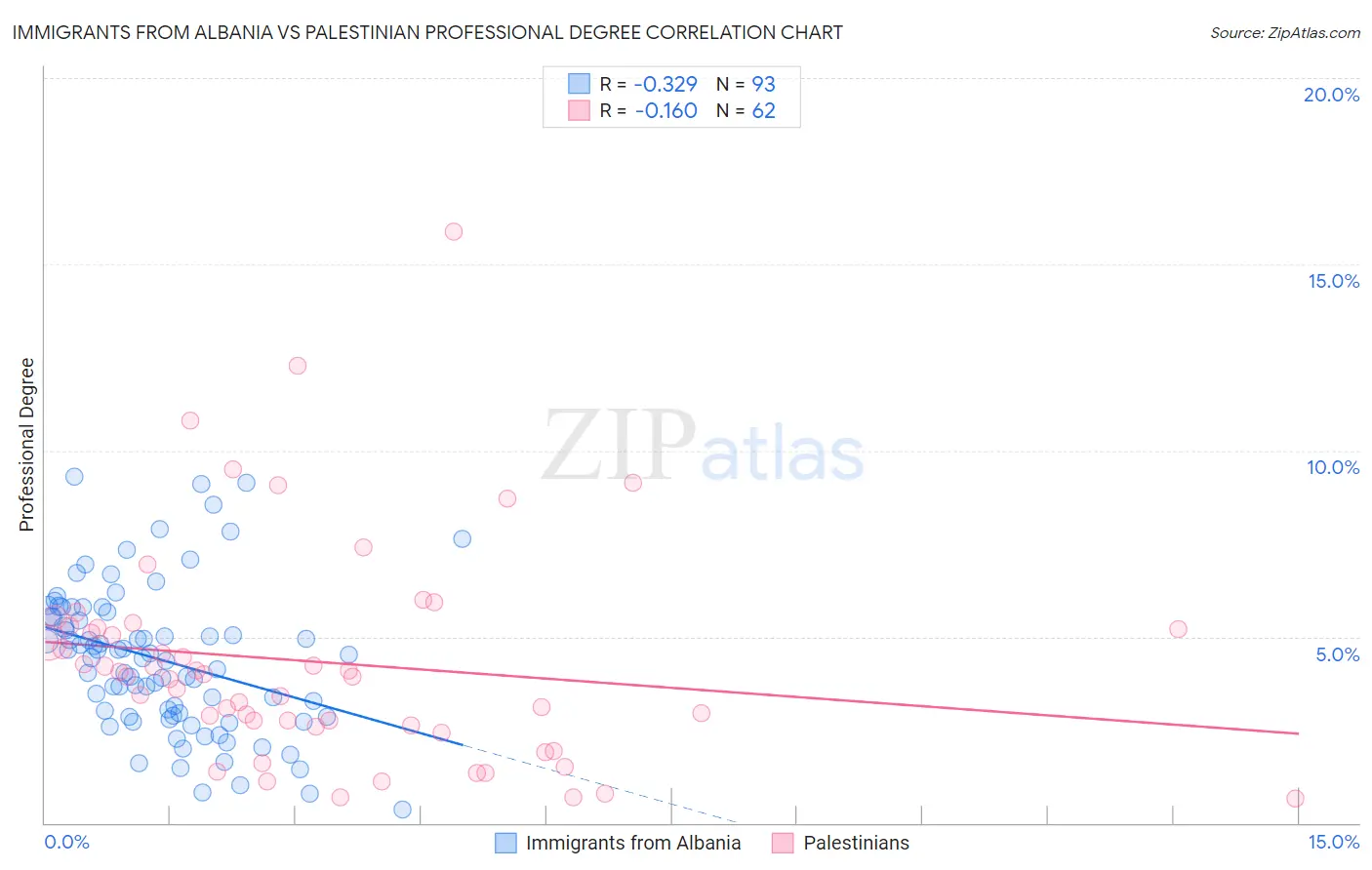 Immigrants from Albania vs Palestinian Professional Degree