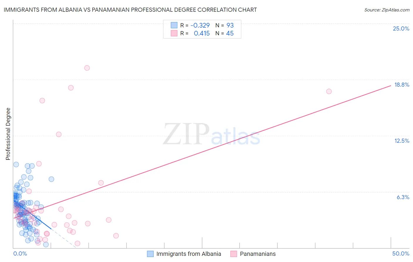 Immigrants from Albania vs Panamanian Professional Degree
