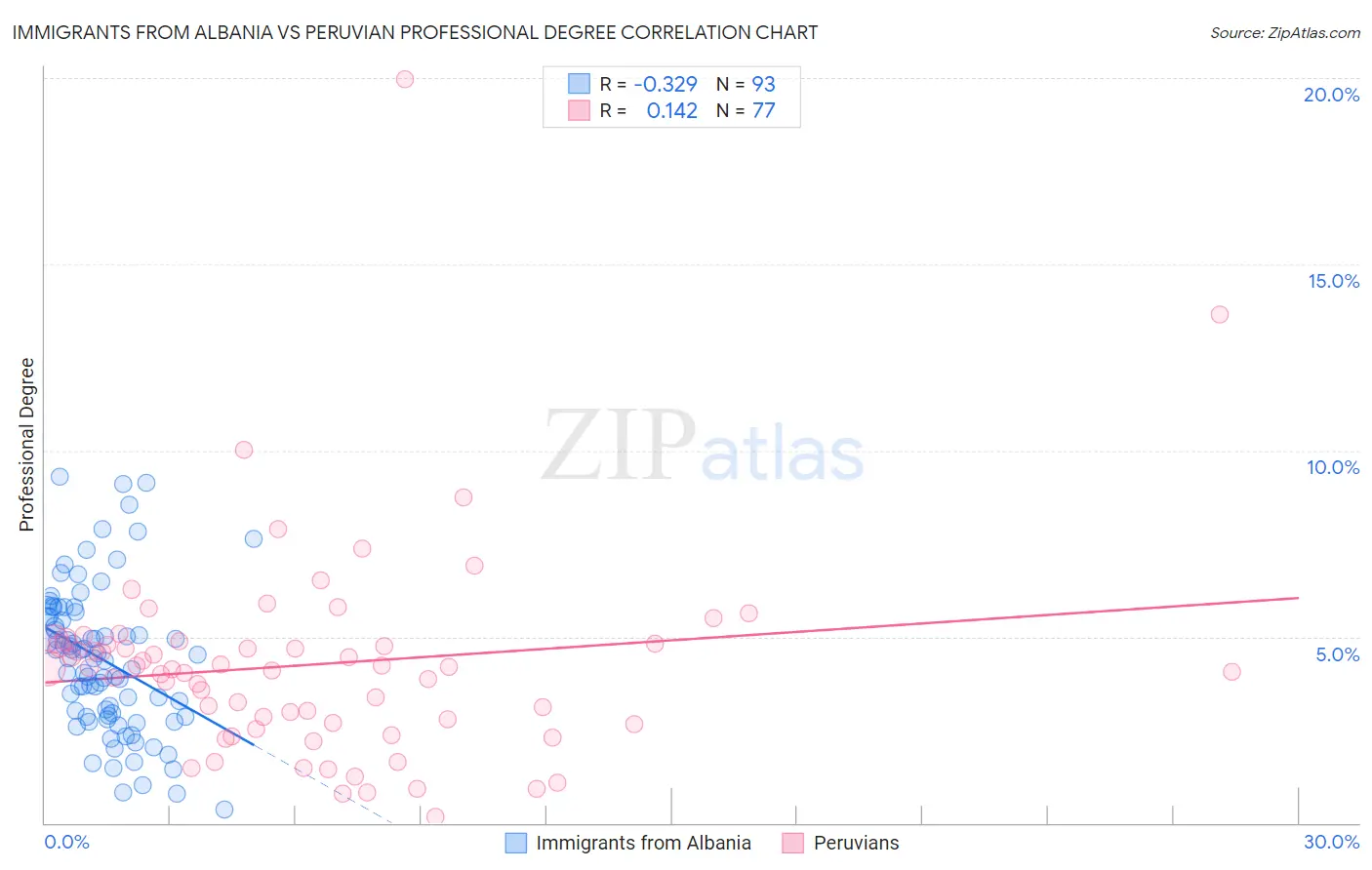 Immigrants from Albania vs Peruvian Professional Degree
