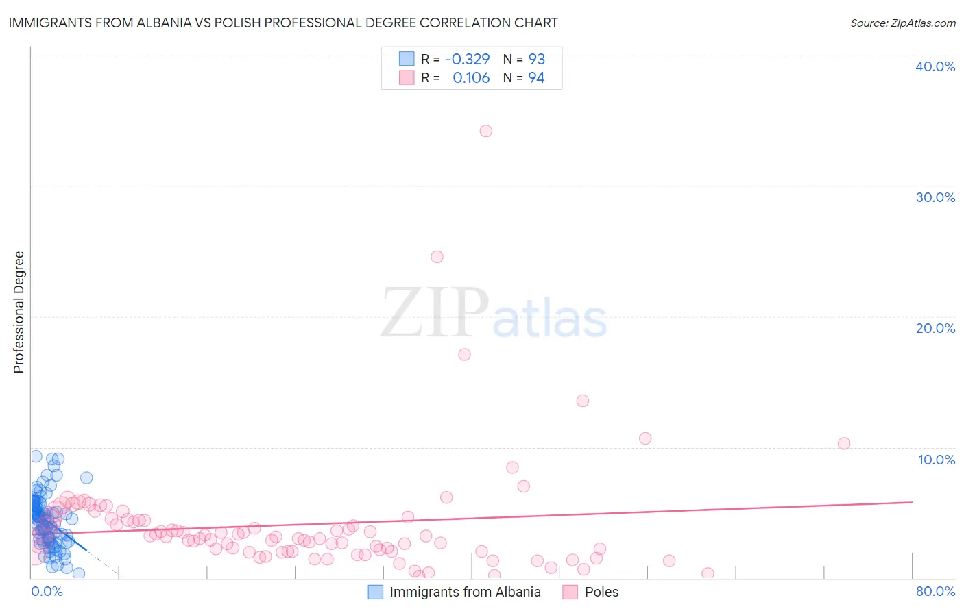 Immigrants from Albania vs Polish Professional Degree