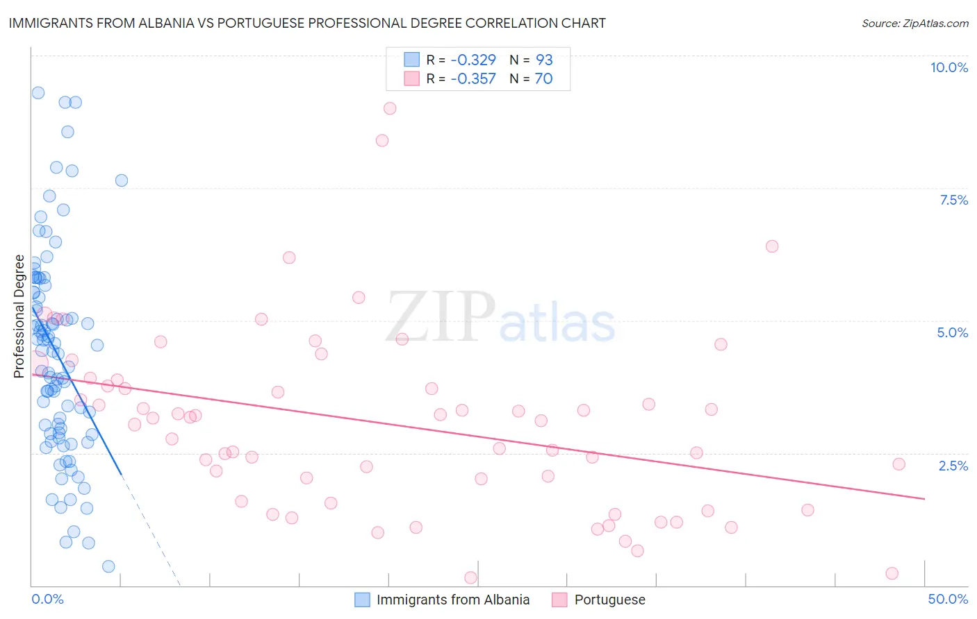 Immigrants from Albania vs Portuguese Professional Degree