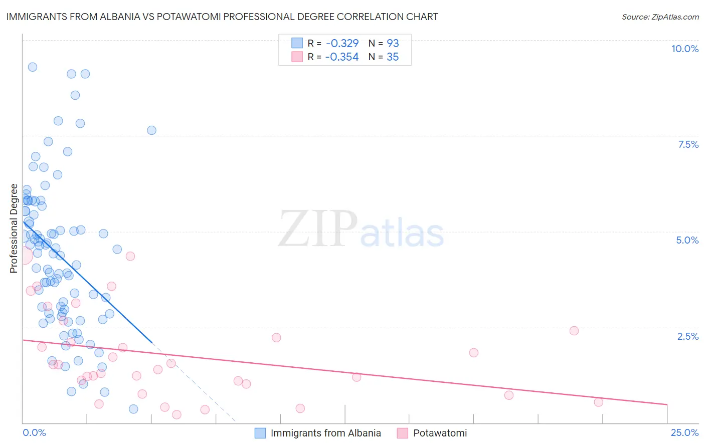 Immigrants from Albania vs Potawatomi Professional Degree