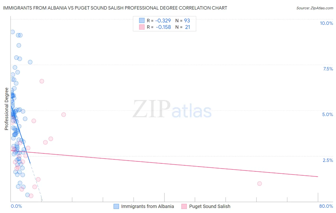 Immigrants from Albania vs Puget Sound Salish Professional Degree