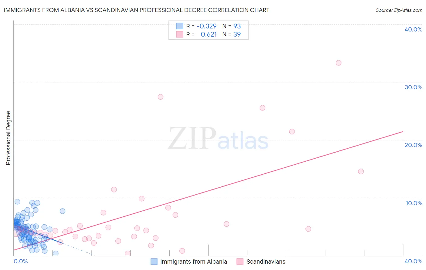 Immigrants from Albania vs Scandinavian Professional Degree