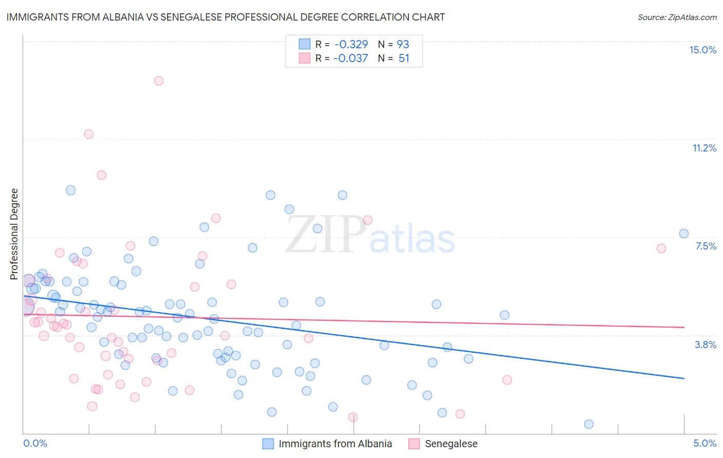 Immigrants from Albania vs Senegalese Professional Degree