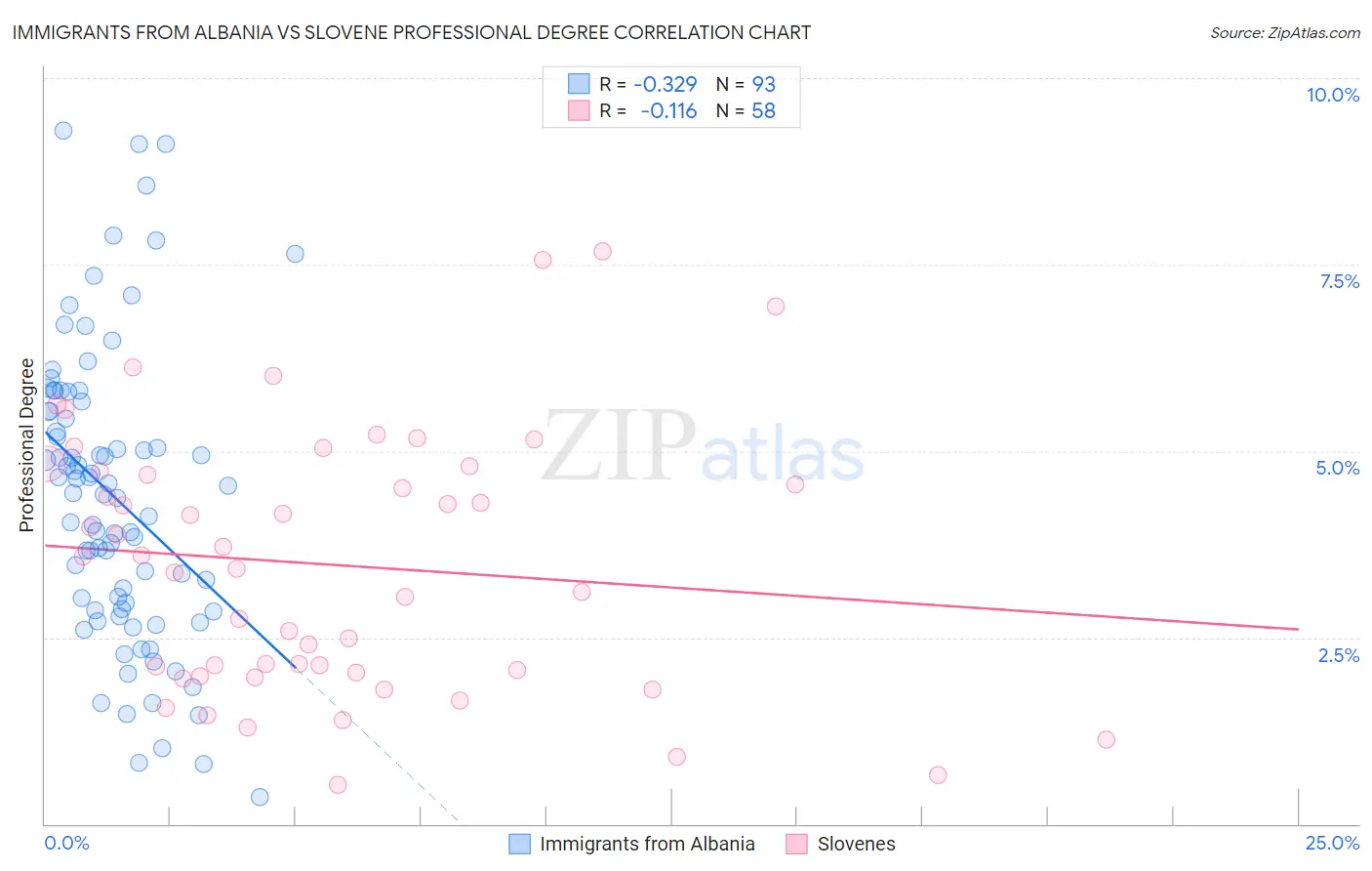 Immigrants from Albania vs Slovene Professional Degree