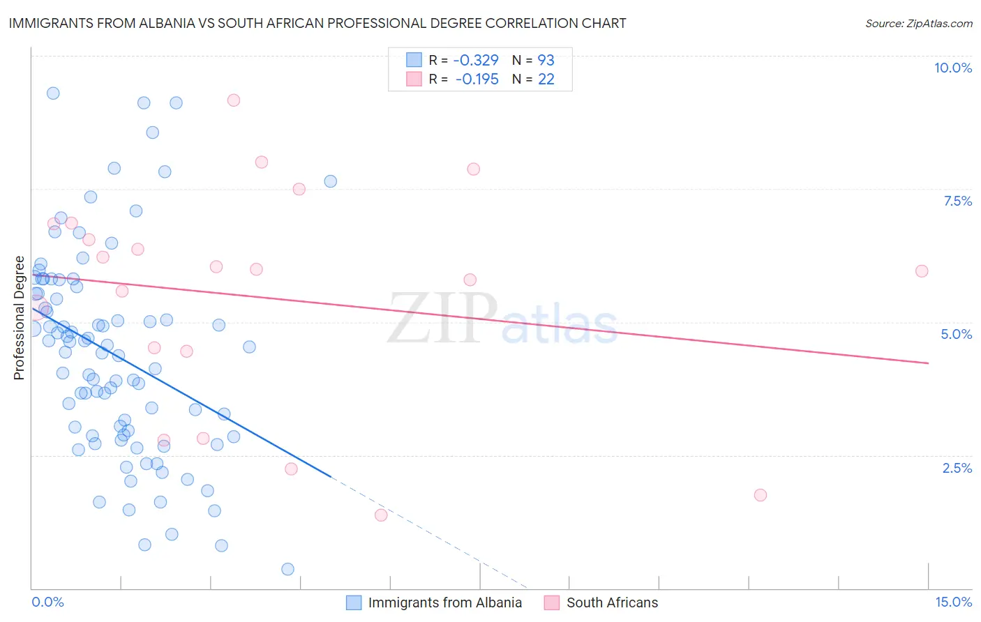 Immigrants from Albania vs South African Professional Degree