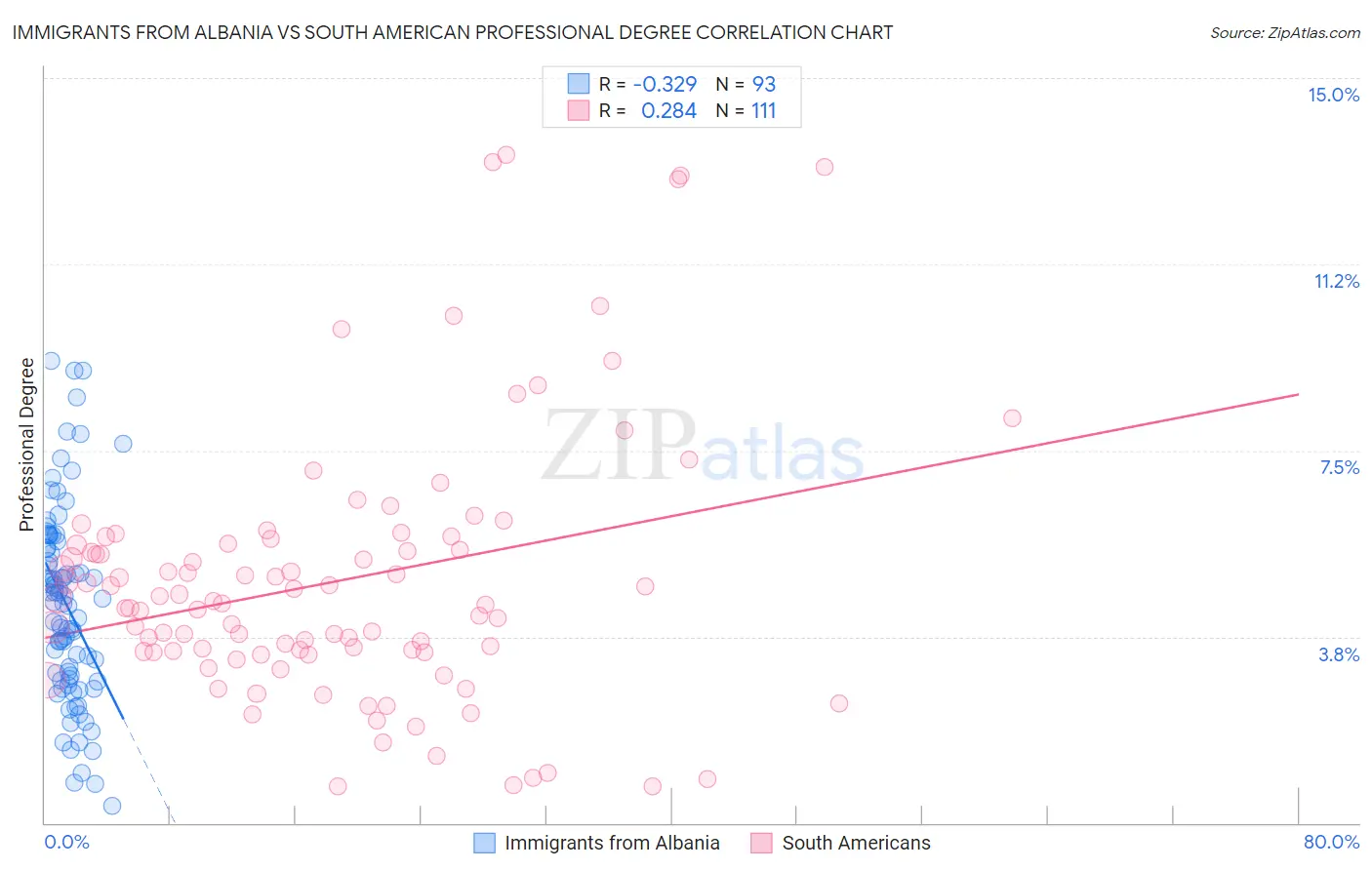 Immigrants from Albania vs South American Professional Degree