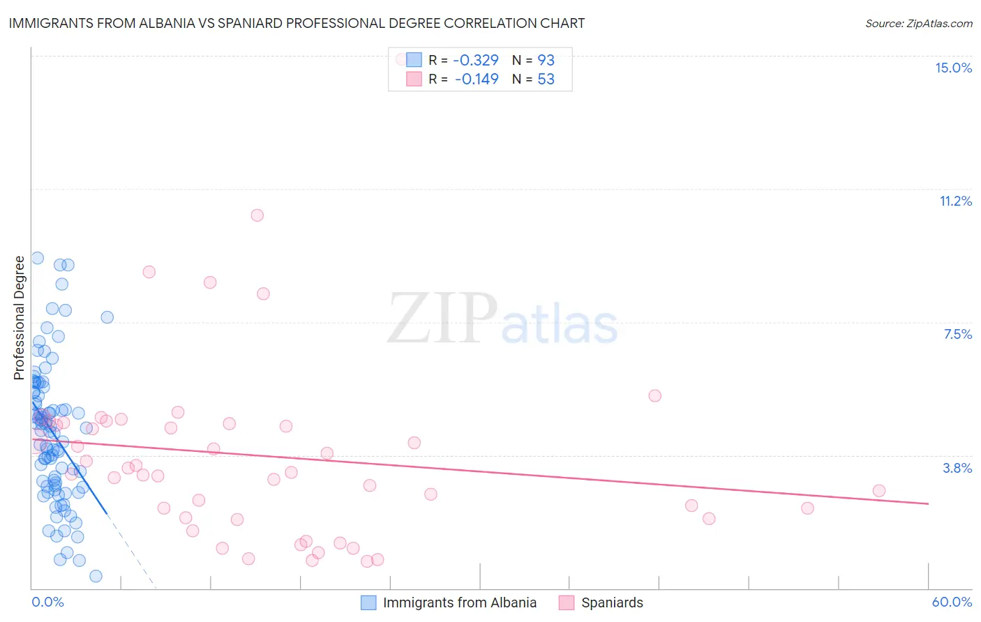 Immigrants from Albania vs Spaniard Professional Degree