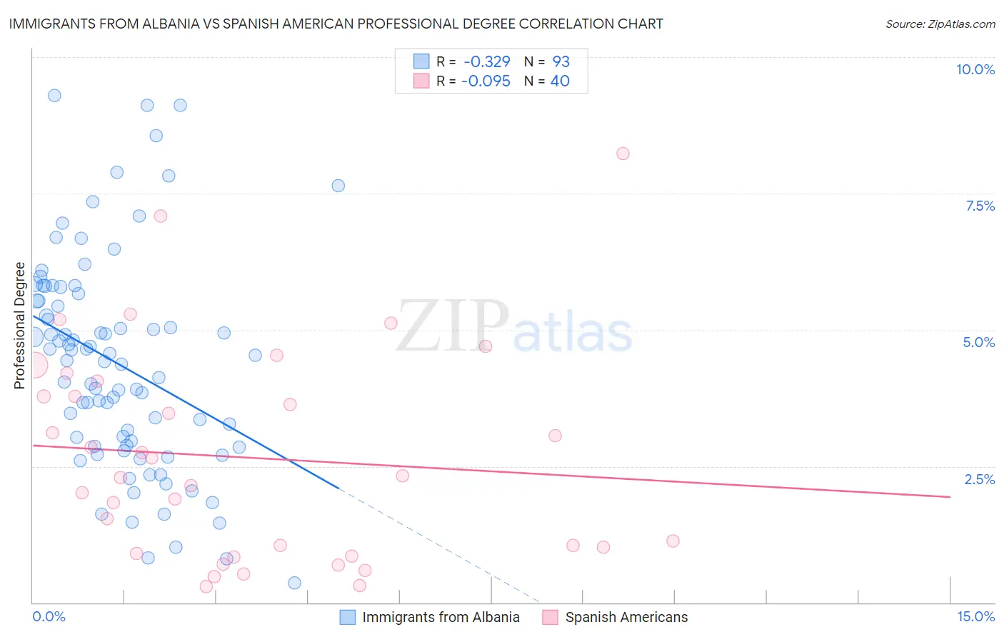 Immigrants from Albania vs Spanish American Professional Degree