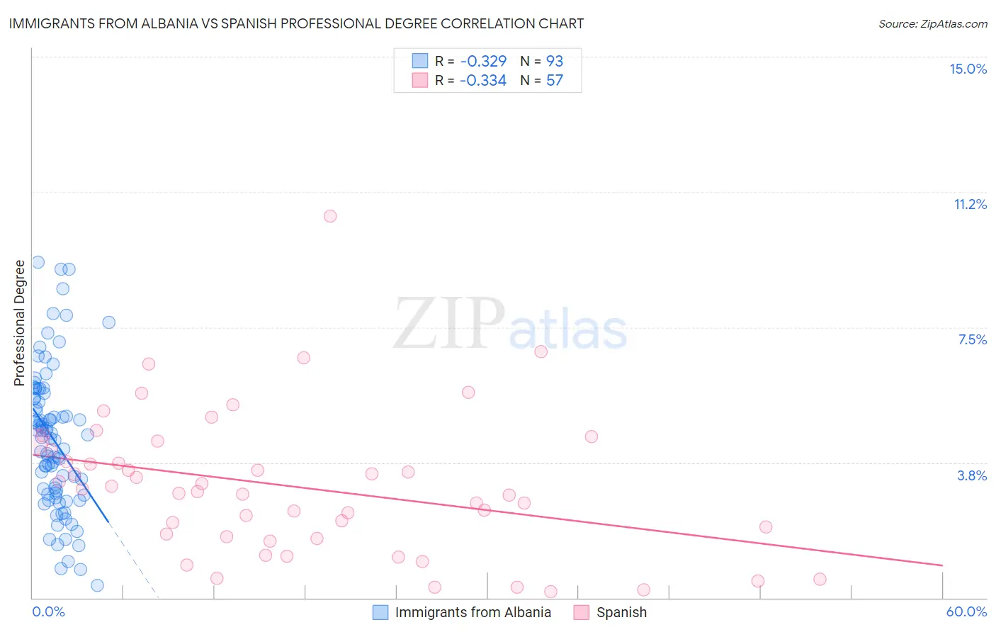 Immigrants from Albania vs Spanish Professional Degree