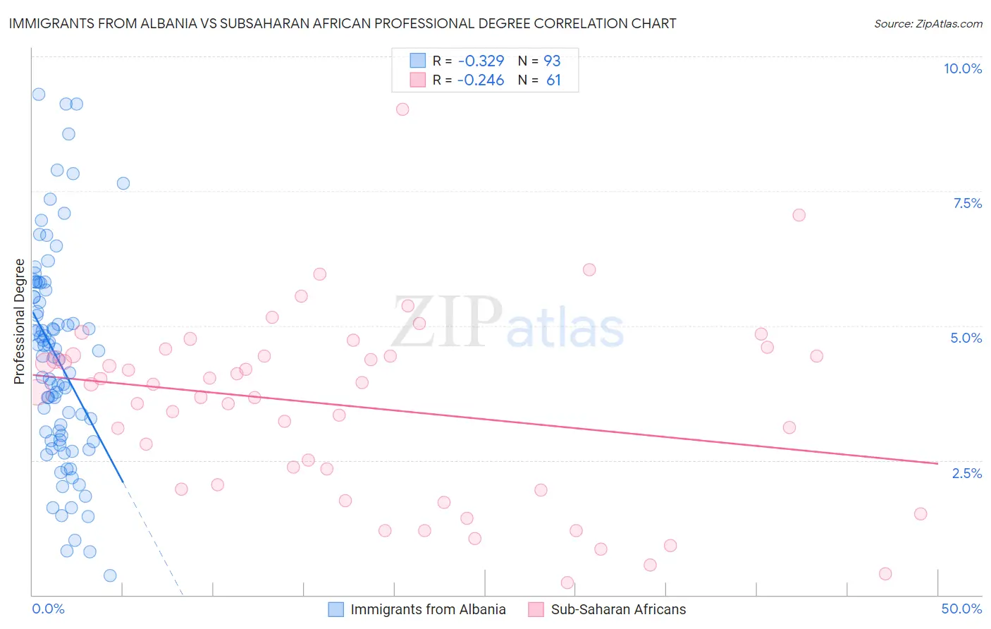 Immigrants from Albania vs Subsaharan African Professional Degree