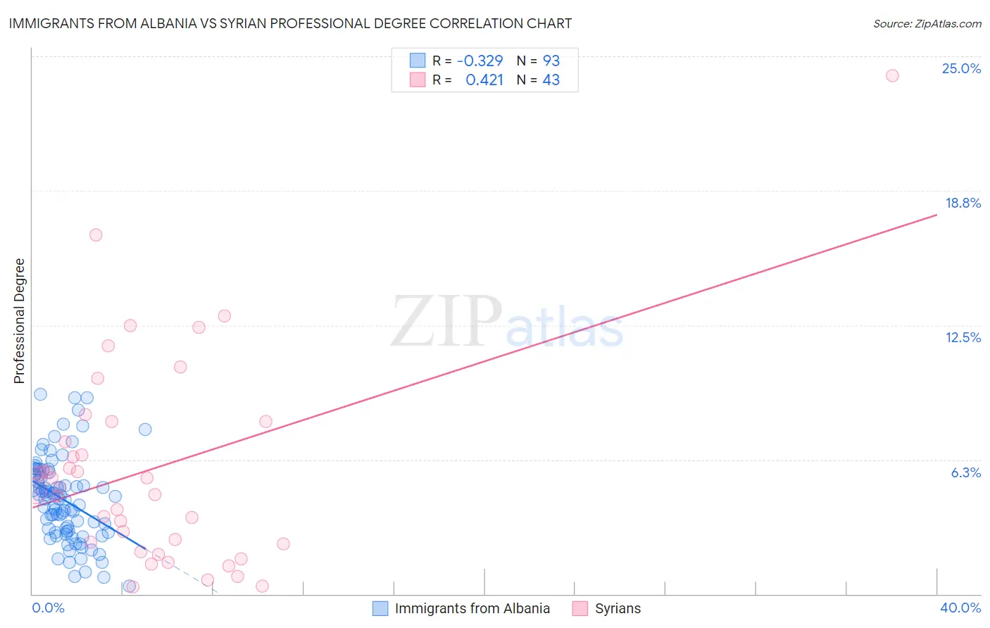 Immigrants from Albania vs Syrian Professional Degree