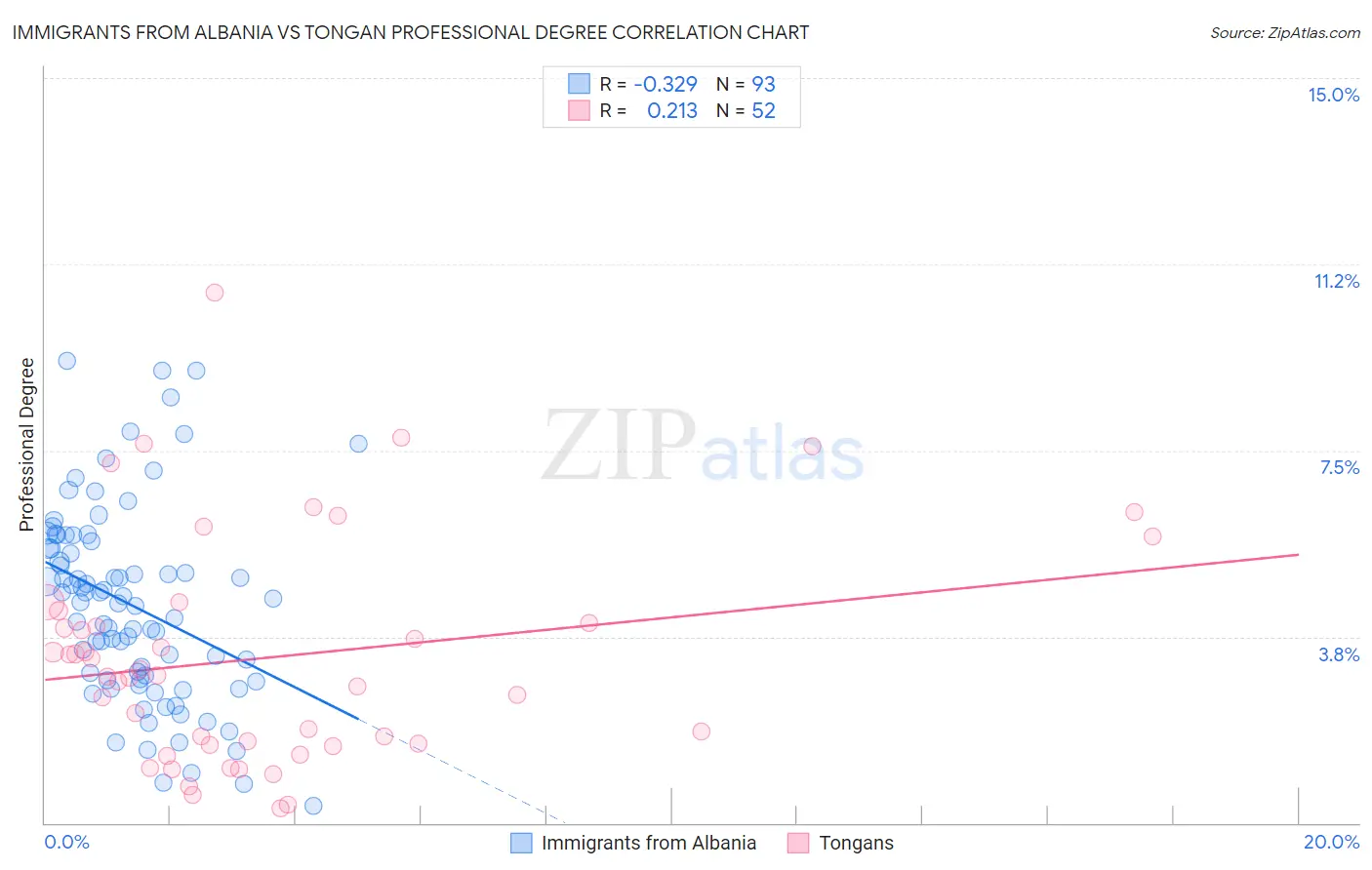 Immigrants from Albania vs Tongan Professional Degree